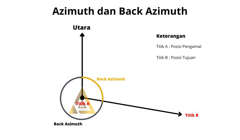 Cara menentukan azimuth dan back azimuth pada kompas bidik