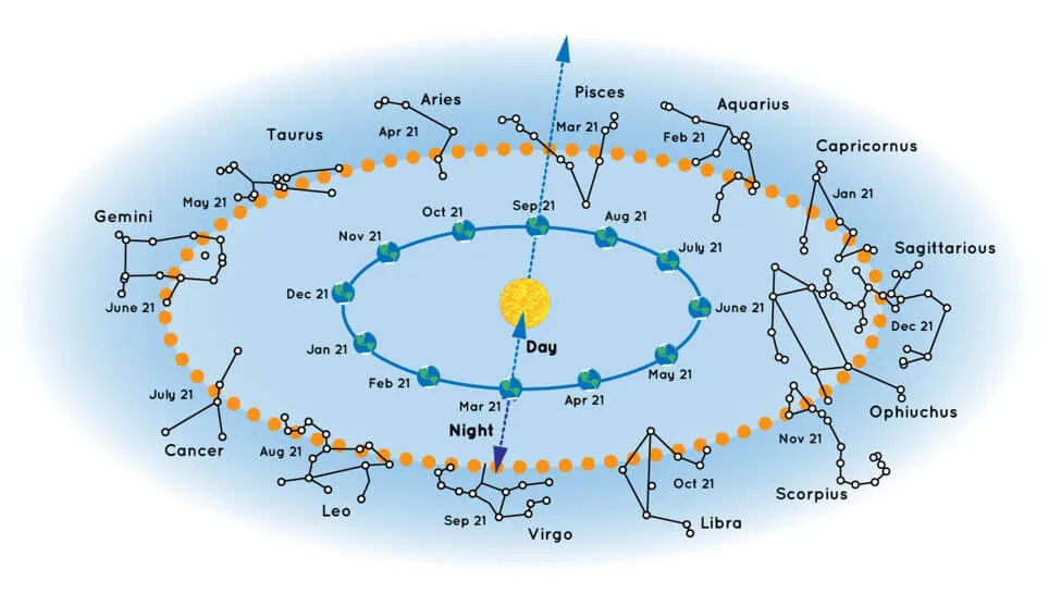 konstelasi bintang penunjuk arah barat, tenggara, selatan, utara